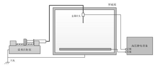 高壓靜電紡絲中使用實驗室注射泵